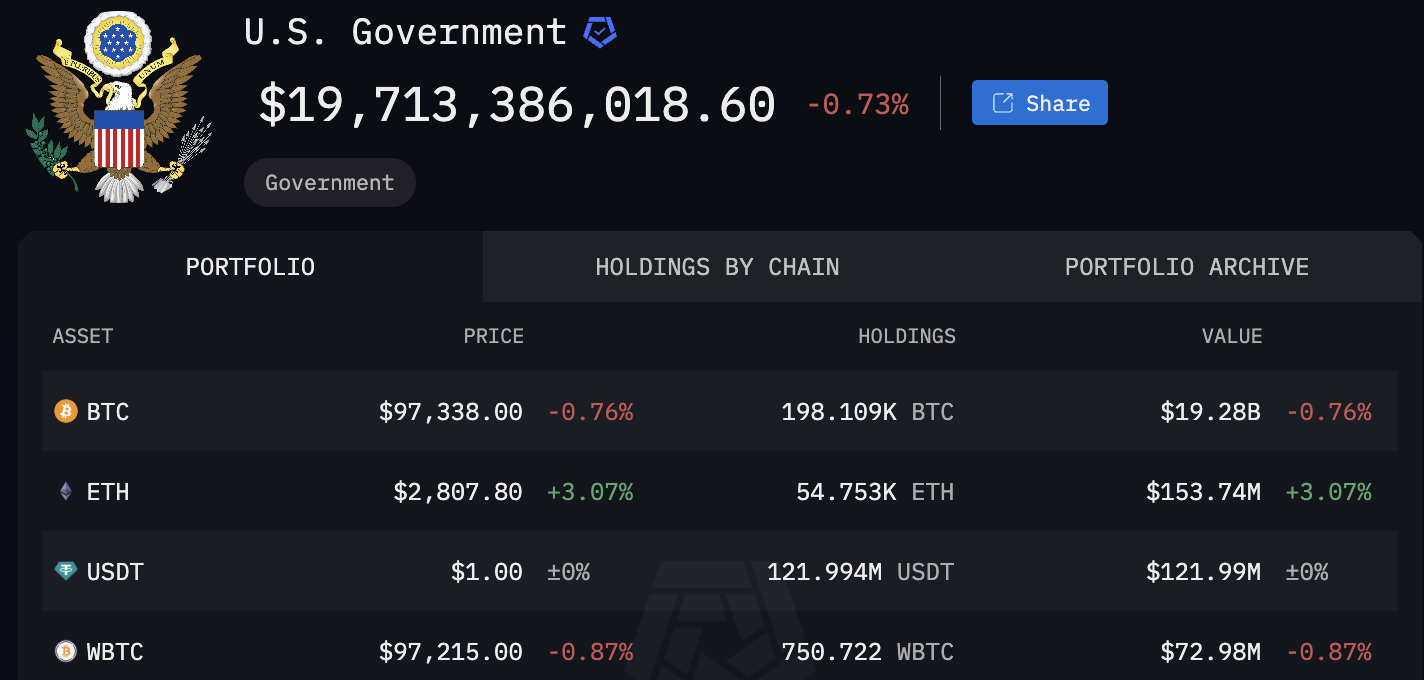 US Government Crypto Holdings